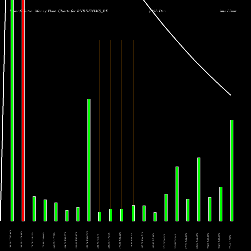 Money Flow charts share RNBDENIMS_BE R&b Denims Limited NSE Stock exchange 