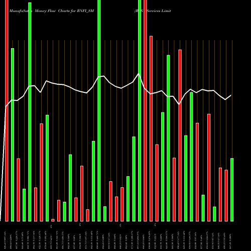 Money Flow charts share RNFI_SM Rnfi Services Limited NSE Stock exchange 