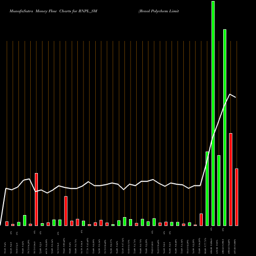 Money Flow charts share RNPL_SM Renol Polychem Limited NSE Stock exchange 