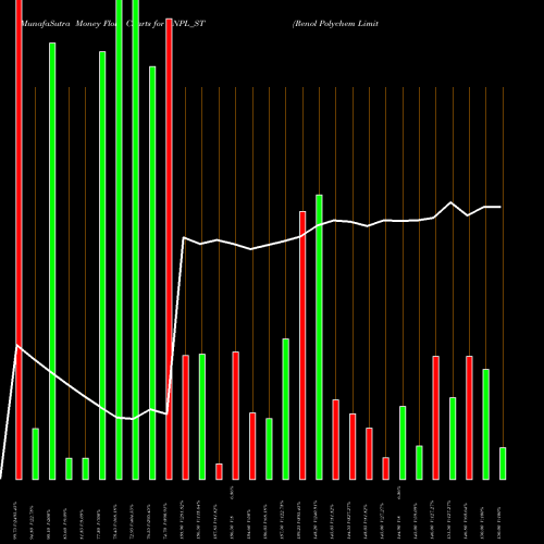 Money Flow charts share RNPL_ST Renol Polychem Limited NSE Stock exchange 