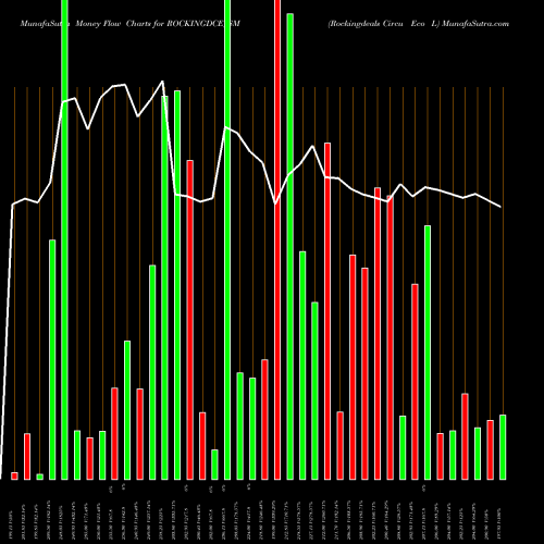 Money Flow charts share ROCKINGDCE_SM Rockingdeals Circu Eco L NSE Stock exchange 