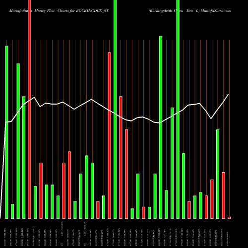 Money Flow charts share ROCKINGDCE_ST Rockingdeals Circu Eco L NSE Stock exchange 