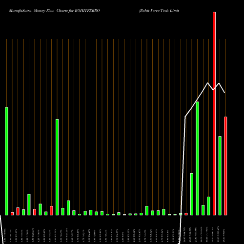 Money Flow charts share ROHITFERRO Rohit Ferro-Tech Limited NSE Stock exchange 