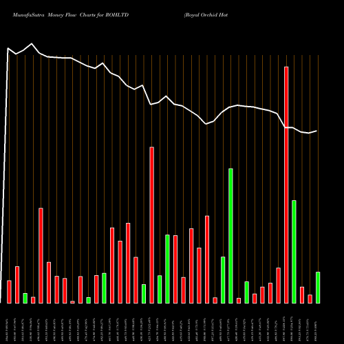 Money Flow charts share ROHLTD Royal Orchid Hotels Limited NSE Stock exchange 