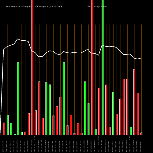 Money Flow charts share ROLEXRINGS Rolex Rings Limited NSE Stock exchange 