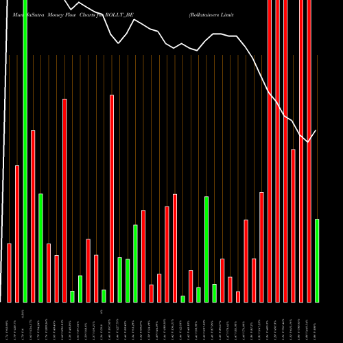 Money Flow charts share ROLLT_BE Rollatainers Limited NSE Stock exchange 