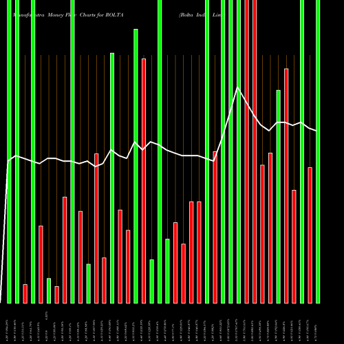 Money Flow charts share ROLTA Rolta India Limited NSE Stock exchange 