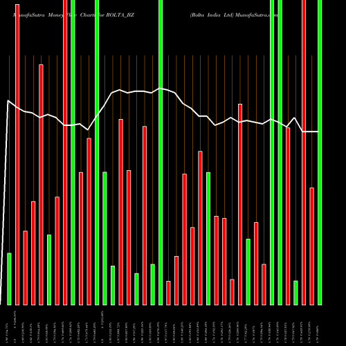 Money Flow charts share ROLTA_BZ Rolta India Ltd NSE Stock exchange 
