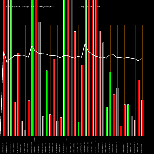 Money Flow charts share ROML Raj Oil Mills Limited NSE Stock exchange 