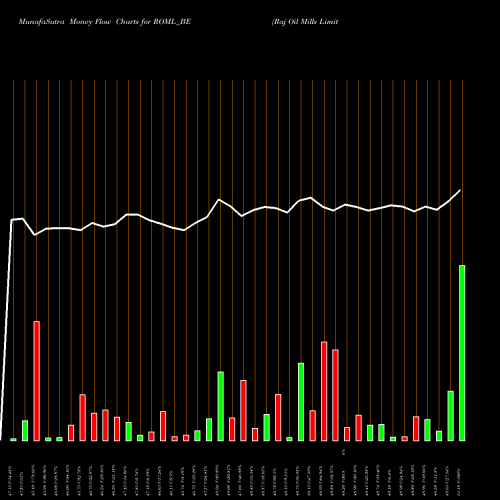 Money Flow charts share ROML_BE Raj Oil Mills Limited NSE Stock exchange 