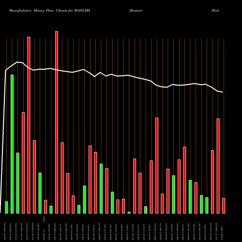 Money Flow charts share ROSSARI Rossari Biotech Limited NSE Stock exchange 