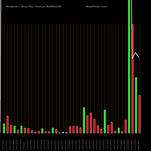 Money Flow charts share ROSSELLIND Rossell India Limited NSE Stock exchange 