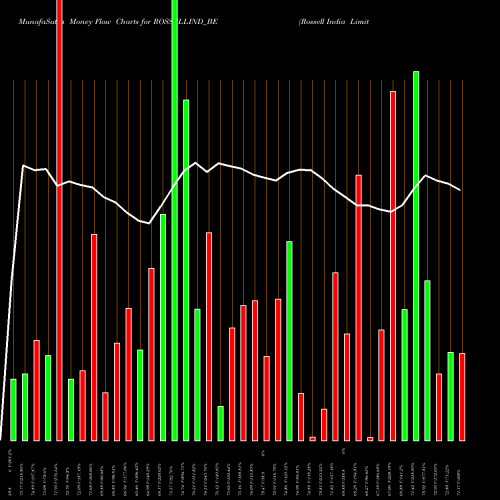 Money Flow charts share ROSSELLIND_BE Rossell India Limited NSE Stock exchange 