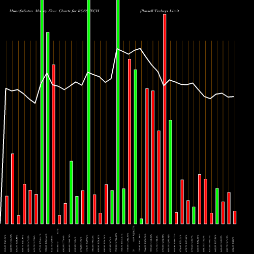 Money Flow charts share ROSSTECH Rossell Techsys Limited NSE Stock exchange 