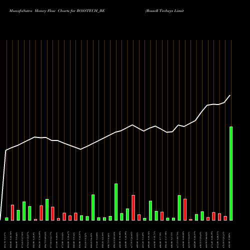 Money Flow charts share ROSSTECH_BE Rossell Techsys Limited NSE Stock exchange 