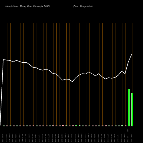 Money Flow charts share ROTO Roto Pumps Limited NSE Stock exchange 