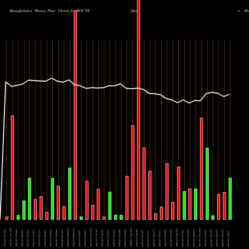 Money Flow charts share ROUTE Route Mobile Limited NSE Stock exchange 