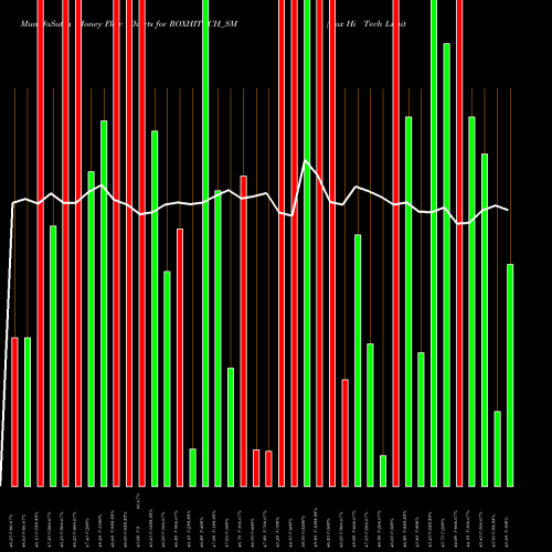 Money Flow charts share ROXHITECH_SM Rox Hi Tech Limited NSE Stock exchange 