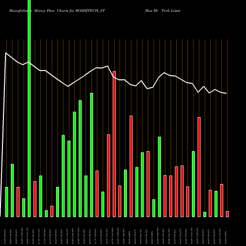 Money Flow charts share ROXHITECH_ST Rox Hi Tech Limited NSE Stock exchange 