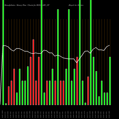 Money Flow charts share ROYALARC_ST Royal Arc Electrodes Ltd NSE Stock exchange 