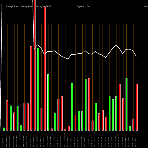 Money Flow charts share RPEL Raghav Productivity Enh L NSE Stock exchange 