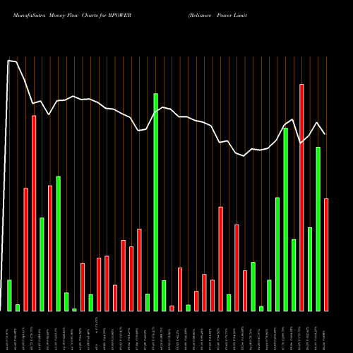 Money Flow charts share RPOWER Reliance Power Limited NSE Stock exchange 