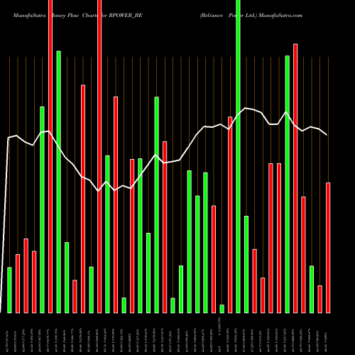 Money Flow charts share RPOWER_BE Reliance Power Ltd. NSE Stock exchange 