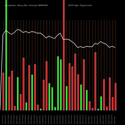 Money Flow charts share RPPINFRA R.P.P. Infra Projects Limited NSE Stock exchange 