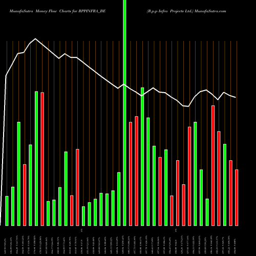 Money Flow charts share RPPINFRA_BE R.p.p Infra Projects Ltd. NSE Stock exchange 