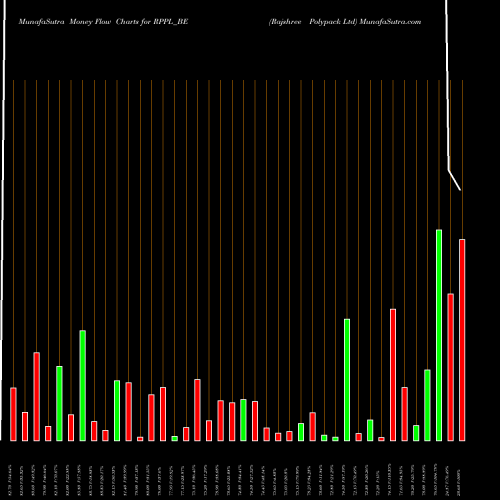 Money Flow charts share RPPL_BE Rajshree Polypack Ltd NSE Stock exchange 