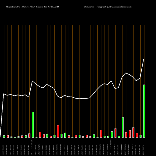 Money Flow charts share RPPL_SM Rajshree Polypack Ltd NSE Stock exchange 