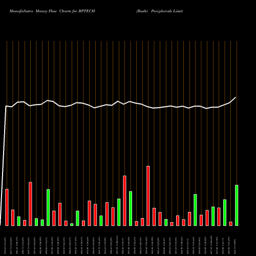 Money Flow charts share RPTECH Rashi Peripherals Limited NSE Stock exchange 