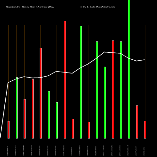 Money Flow charts share RRIL R R I L Ltd. NSE Stock exchange 