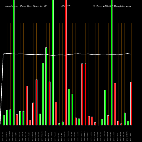 Money Flow charts share RRSLGETF R Shares LTG ETF NSE Stock exchange 