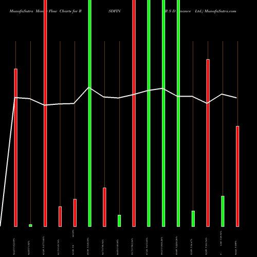 Money Flow charts share RSDFIN R S D Finance Ltd. NSE Stock exchange 