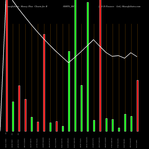 Money Flow charts share RSDFIN_BE R S D Finance Ltd. NSE Stock exchange 