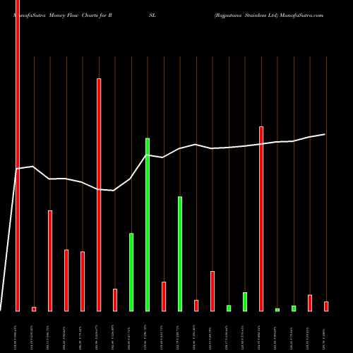 Money Flow charts share RSL Rajputana Stainless Ltd NSE Stock exchange 
