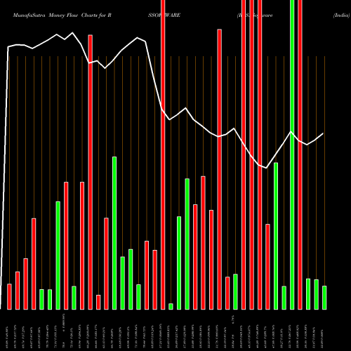 Money Flow charts share RSSOFTWARE R. S. Software (India) Limited NSE Stock exchange 