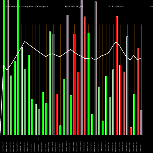 Money Flow charts share RSSOFTWARE_BE R. S. Software (india) Li NSE Stock exchange 