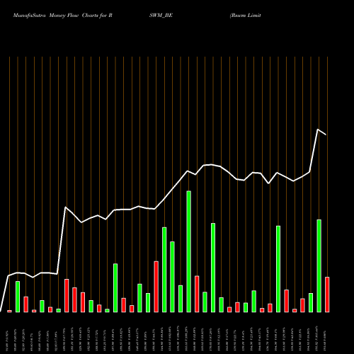 Money Flow charts share RSWM_BE Rswm Limited NSE Stock exchange 