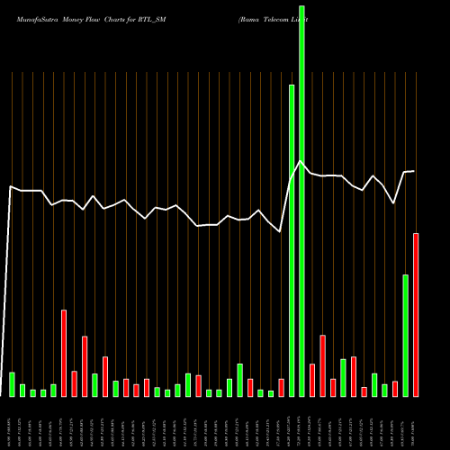 Money Flow charts share RTL_SM Rama Telecom Limited NSE Stock exchange 