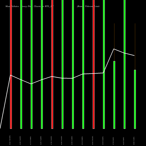 Money Flow charts share RTL_ST Rama Telecom Limited NSE Stock exchange 