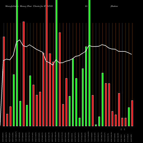 Money Flow charts share RTNINDIA Rattanindia Ent Limited NSE Stock exchange 