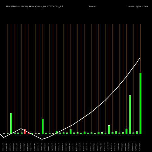 Money Flow charts share RTNINFRA_BE Rattanindia Infra Limited NSE Stock exchange 