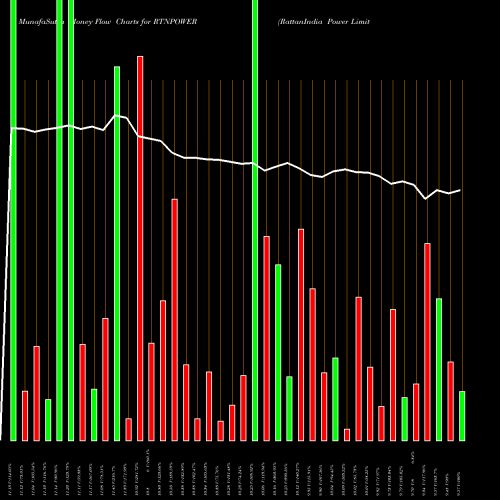 Money Flow charts share RTNPOWER RattanIndia Power Limited NSE Stock exchange 