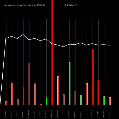 Money Flow charts share RTSPOWR R T S Power Corpn. Ltd. NSE Stock exchange 