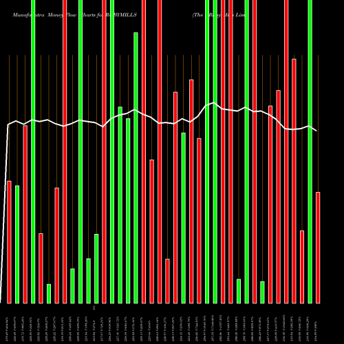 Money Flow charts share RUBYMILLS The Ruby Mills Limited NSE Stock exchange 