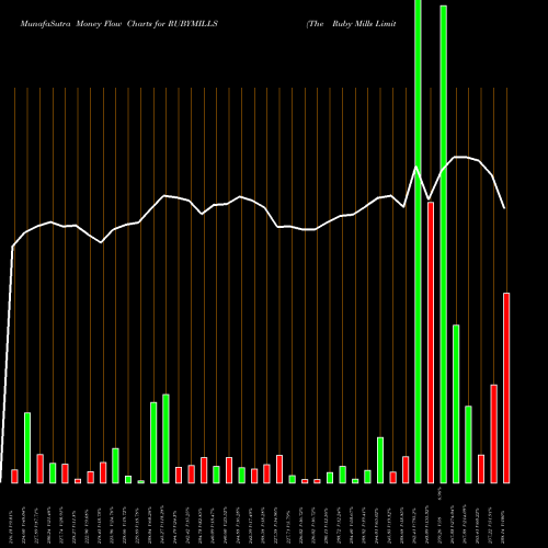 Money Flow charts share RUBYMILLS The Ruby Mills Limited NSE Stock exchange 