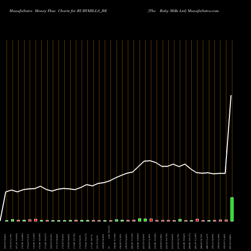 Money Flow charts share RUBYMILLS_BE The Ruby Mills Ltd NSE Stock exchange 