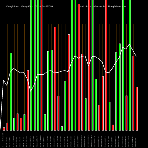 Money Flow charts share RUCHI Ruchi Soya Industries Ltd NSE Stock exchange 